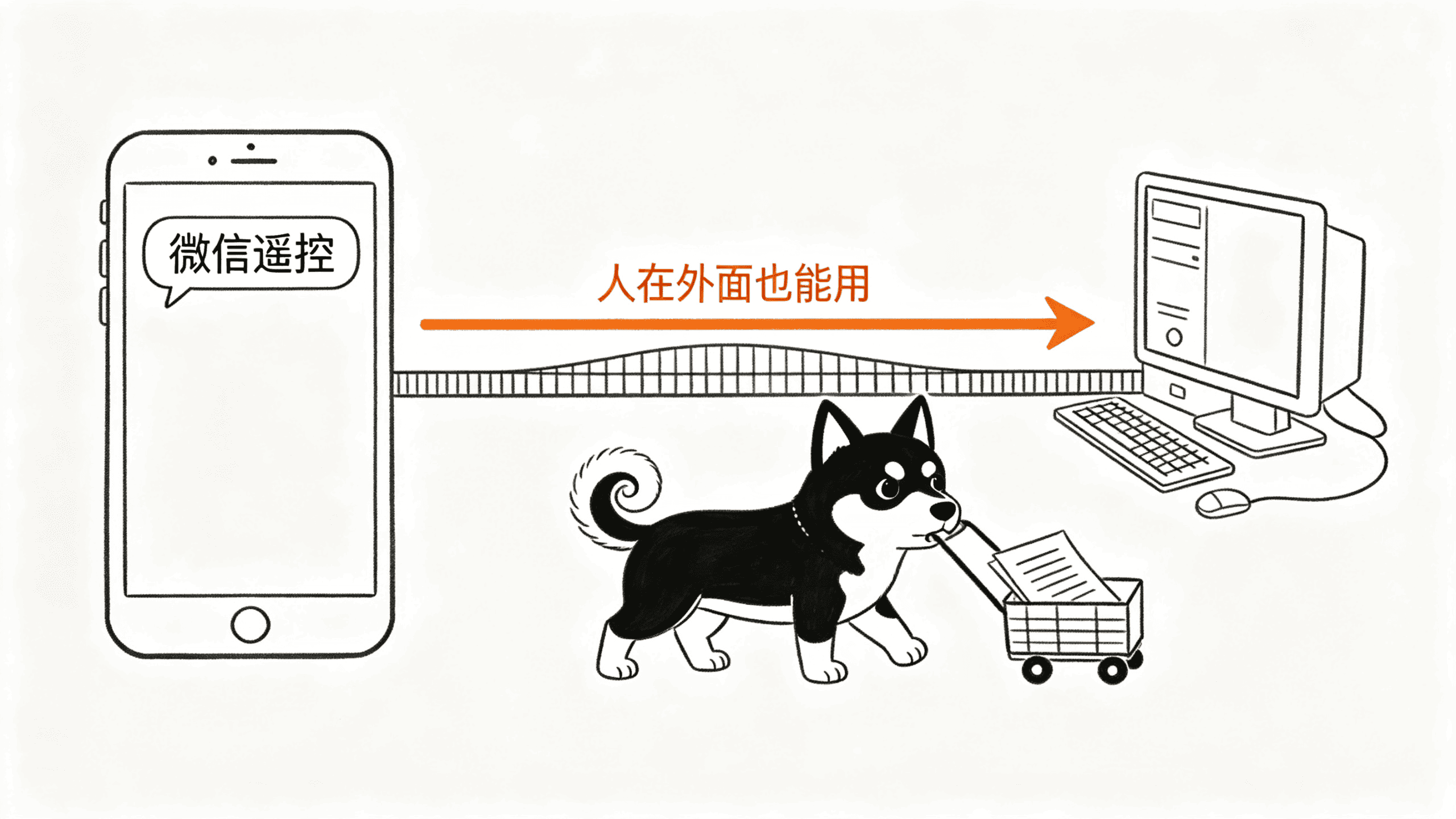 手机发消息过桥遥控电脑上的狗干活
