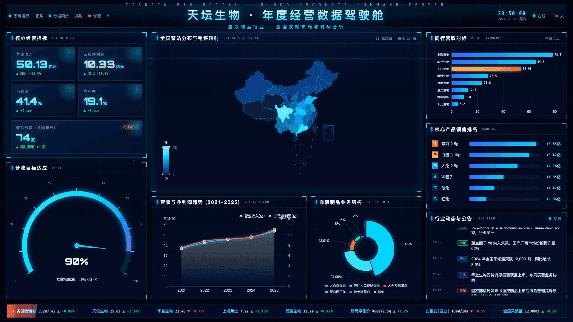 同行业财务驾驶舱 MVP 成果