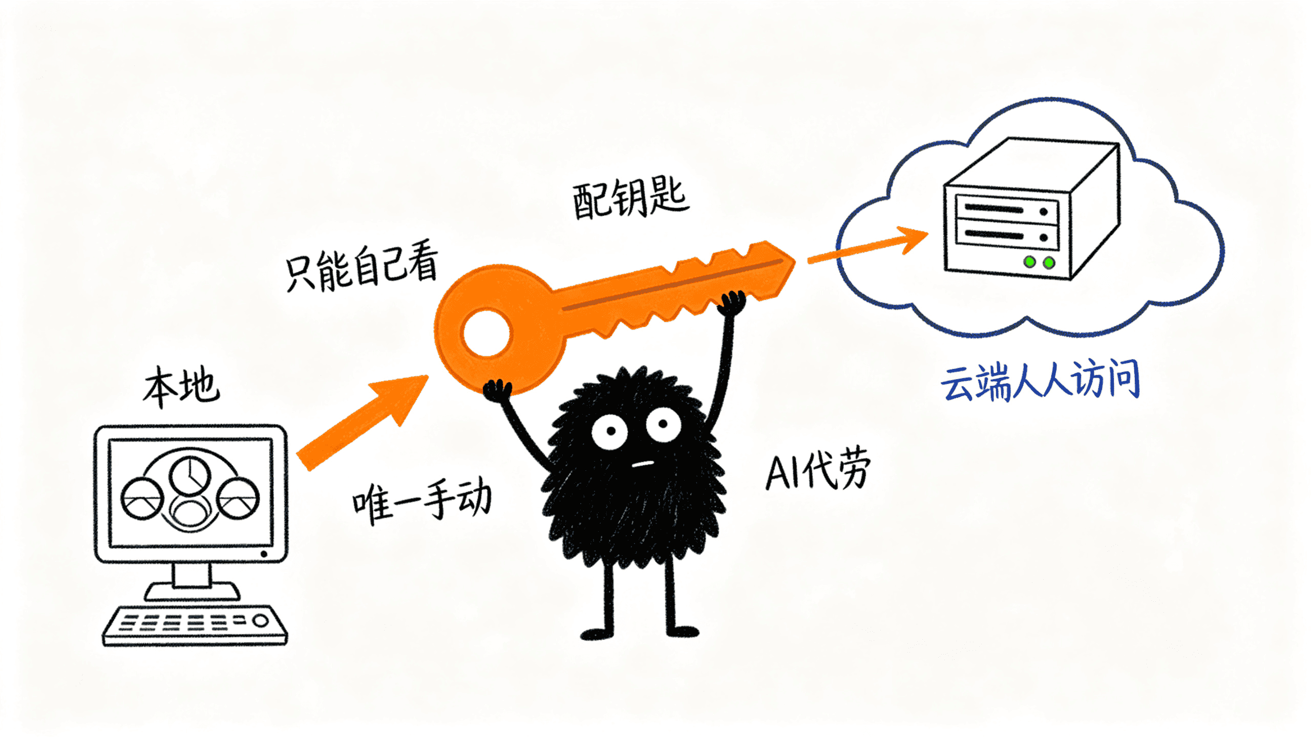 封面：给 AI 一把钥匙，它帮你把驾驶舱搬上云端