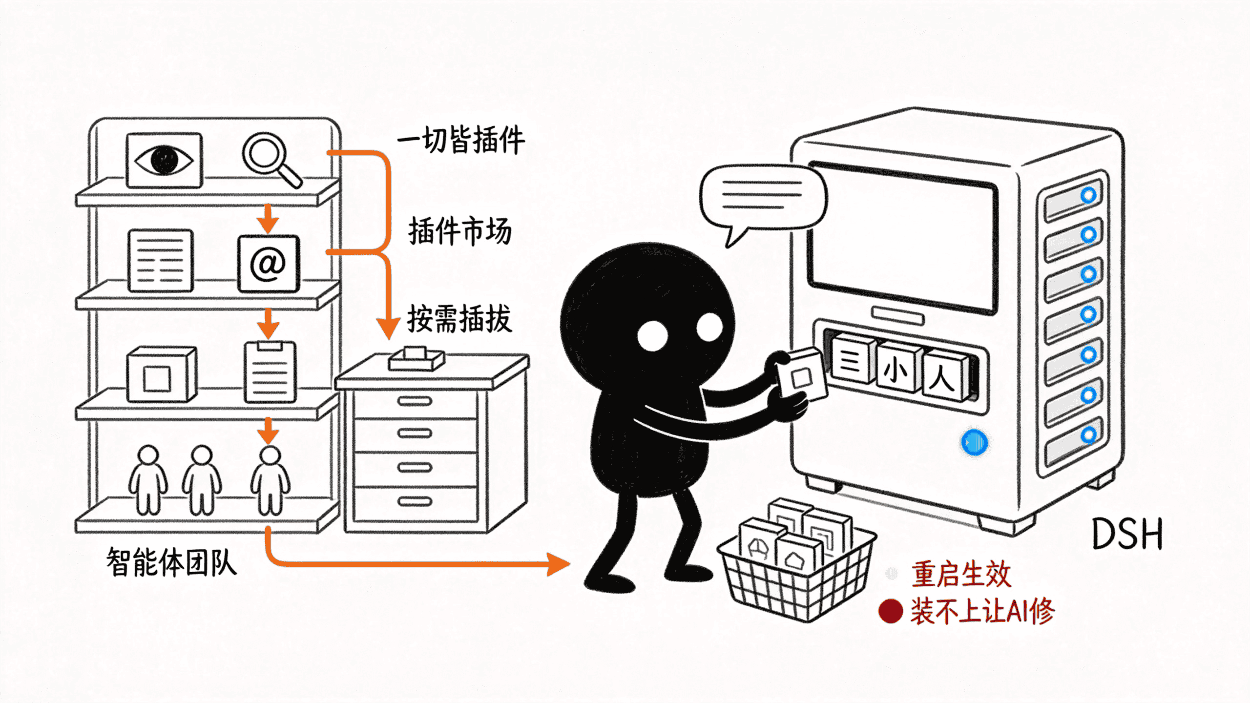 封面：小黑在插件货架前，把「识图」模块插进 DSH 机器侧面的卡槽，插上的模块亮起