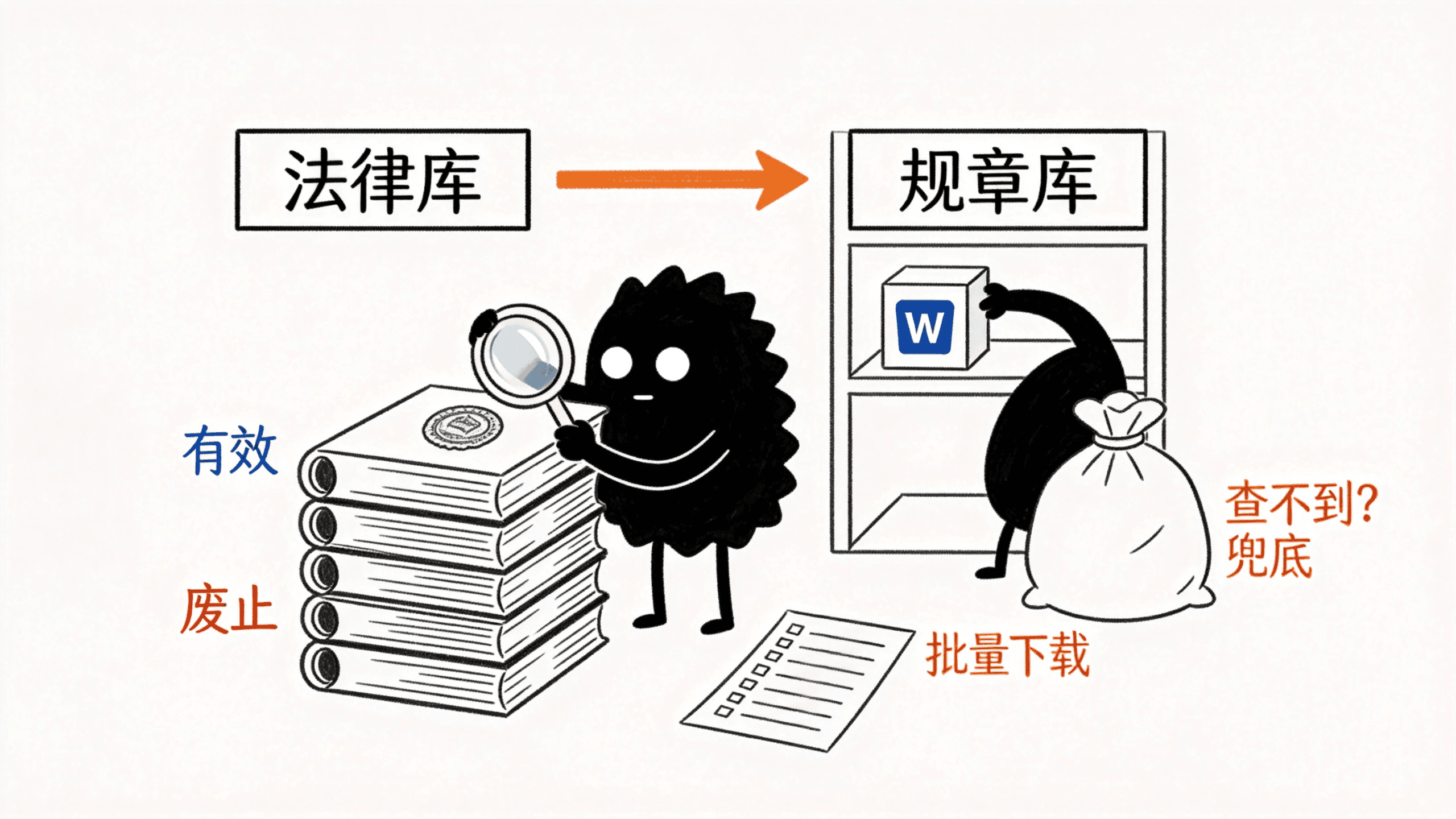 小黑一手拿放大镜查法规时效，一手从法规库往下拽 Word 文件，背后两个数据库水龙头自动切换