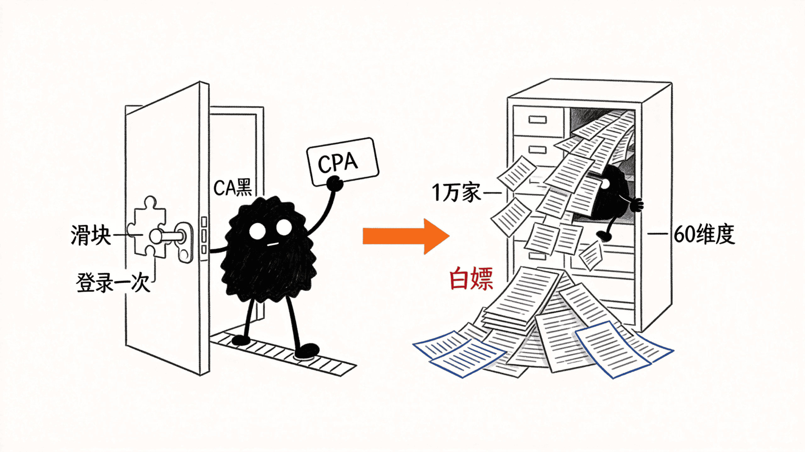 小黑一手举着 CPA 会员卡刷卡进门，另一手从工商档案柜里一次抽出几十份 Excel，背后企业云的登录滑块被它踩在脚下