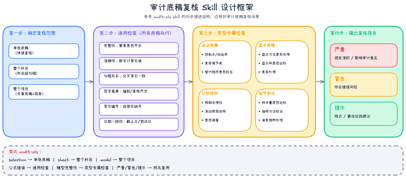 审计底稿复核 Skill 设计框架